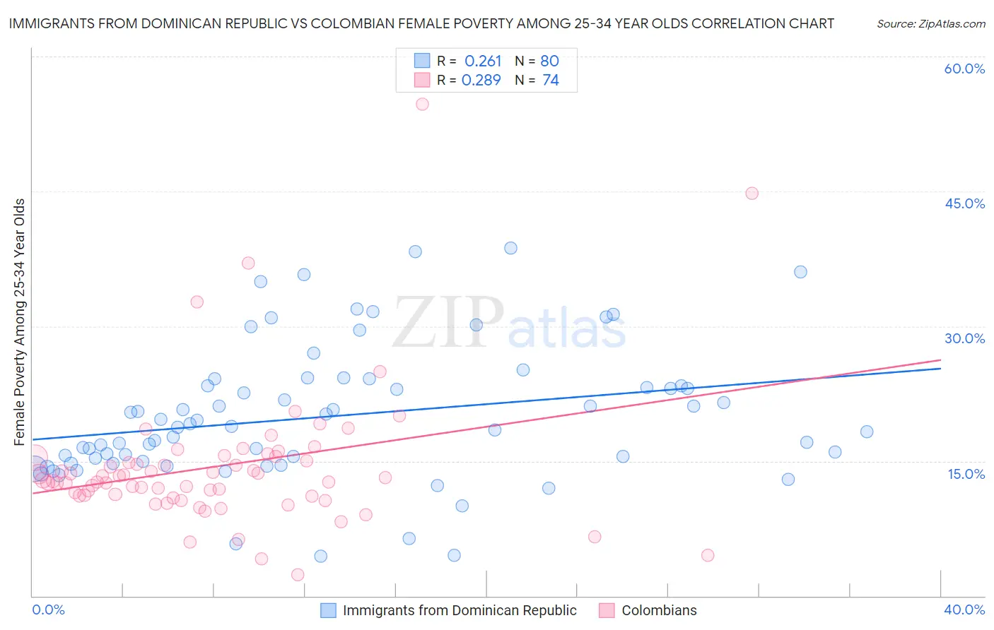 Immigrants from Dominican Republic vs Colombian Female Poverty Among 25-34 Year Olds