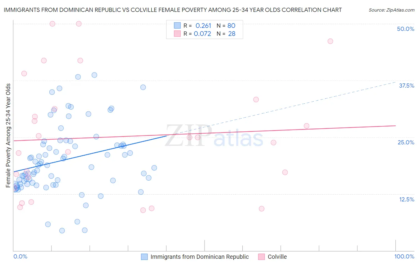 Immigrants from Dominican Republic vs Colville Female Poverty Among 25-34 Year Olds