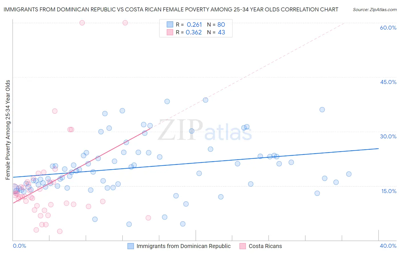 Immigrants from Dominican Republic vs Costa Rican Female Poverty Among 25-34 Year Olds