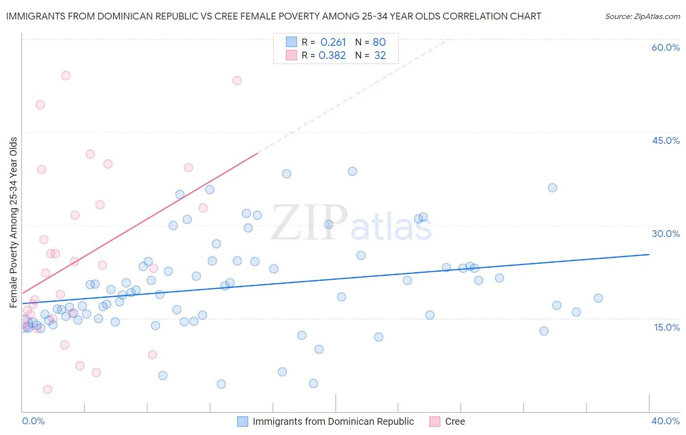 Immigrants from Dominican Republic vs Cree Female Poverty Among 25-34 Year Olds