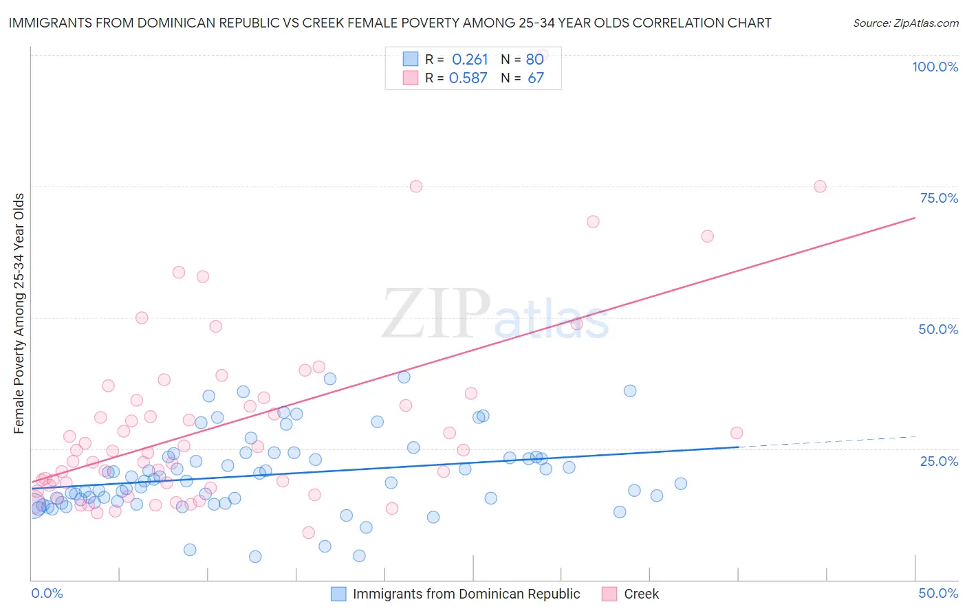 Immigrants from Dominican Republic vs Creek Female Poverty Among 25-34 Year Olds