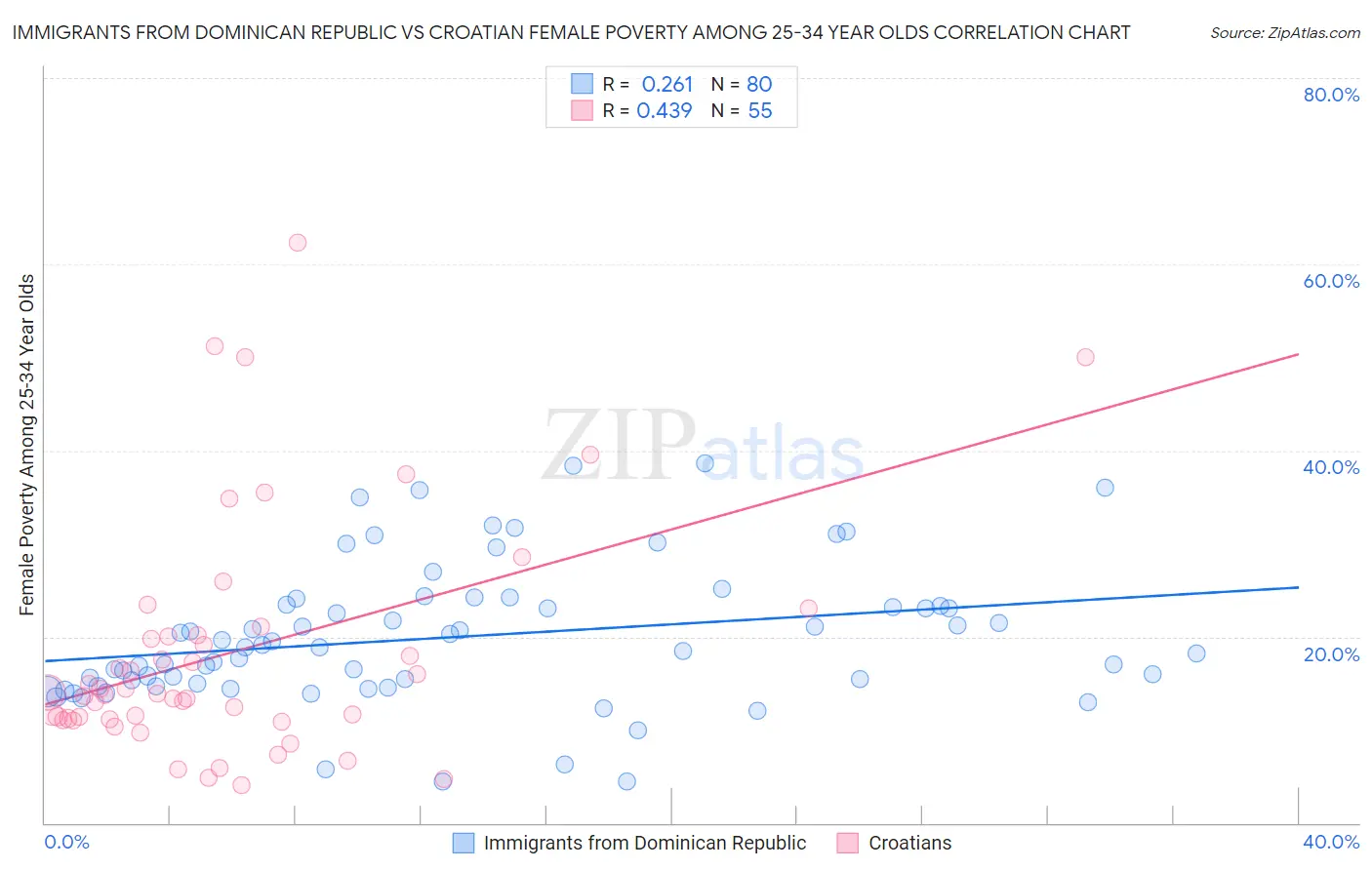 Immigrants from Dominican Republic vs Croatian Female Poverty Among 25-34 Year Olds