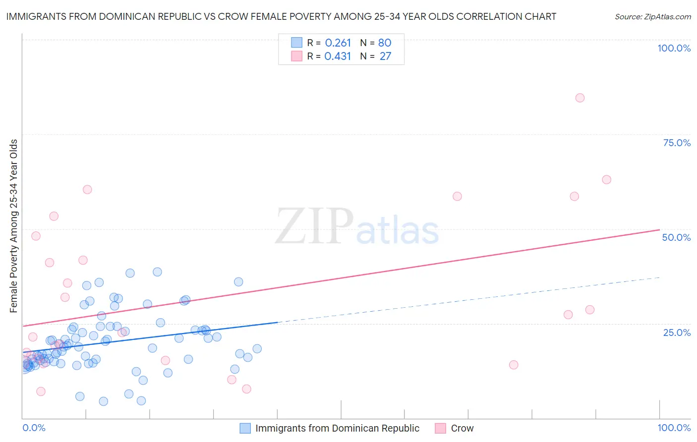Immigrants from Dominican Republic vs Crow Female Poverty Among 25-34 Year Olds