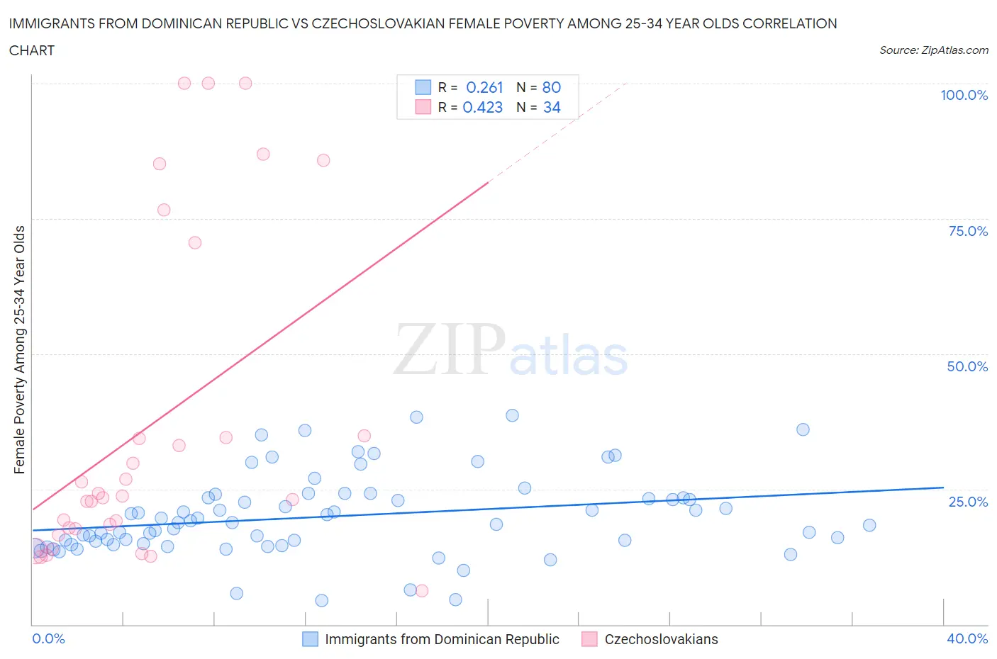 Immigrants from Dominican Republic vs Czechoslovakian Female Poverty Among 25-34 Year Olds