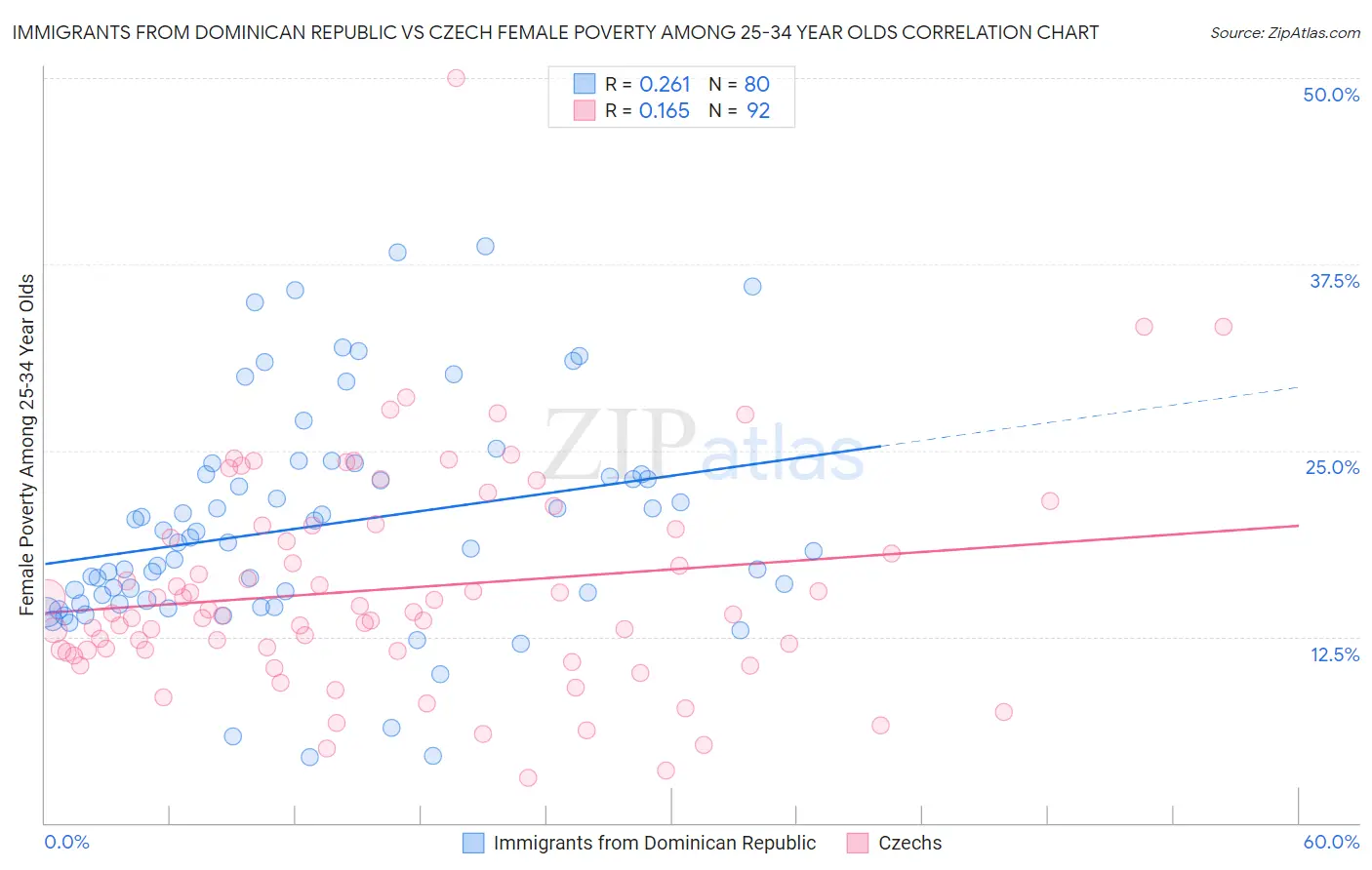 Immigrants from Dominican Republic vs Czech Female Poverty Among 25-34 Year Olds