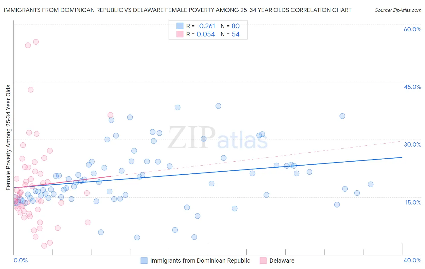 Immigrants from Dominican Republic vs Delaware Female Poverty Among 25-34 Year Olds