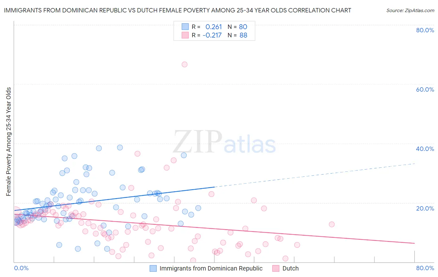 Immigrants from Dominican Republic vs Dutch Female Poverty Among 25-34 Year Olds