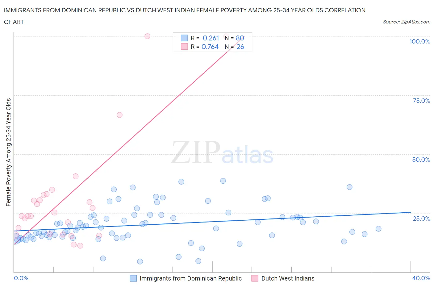 Immigrants from Dominican Republic vs Dutch West Indian Female Poverty Among 25-34 Year Olds