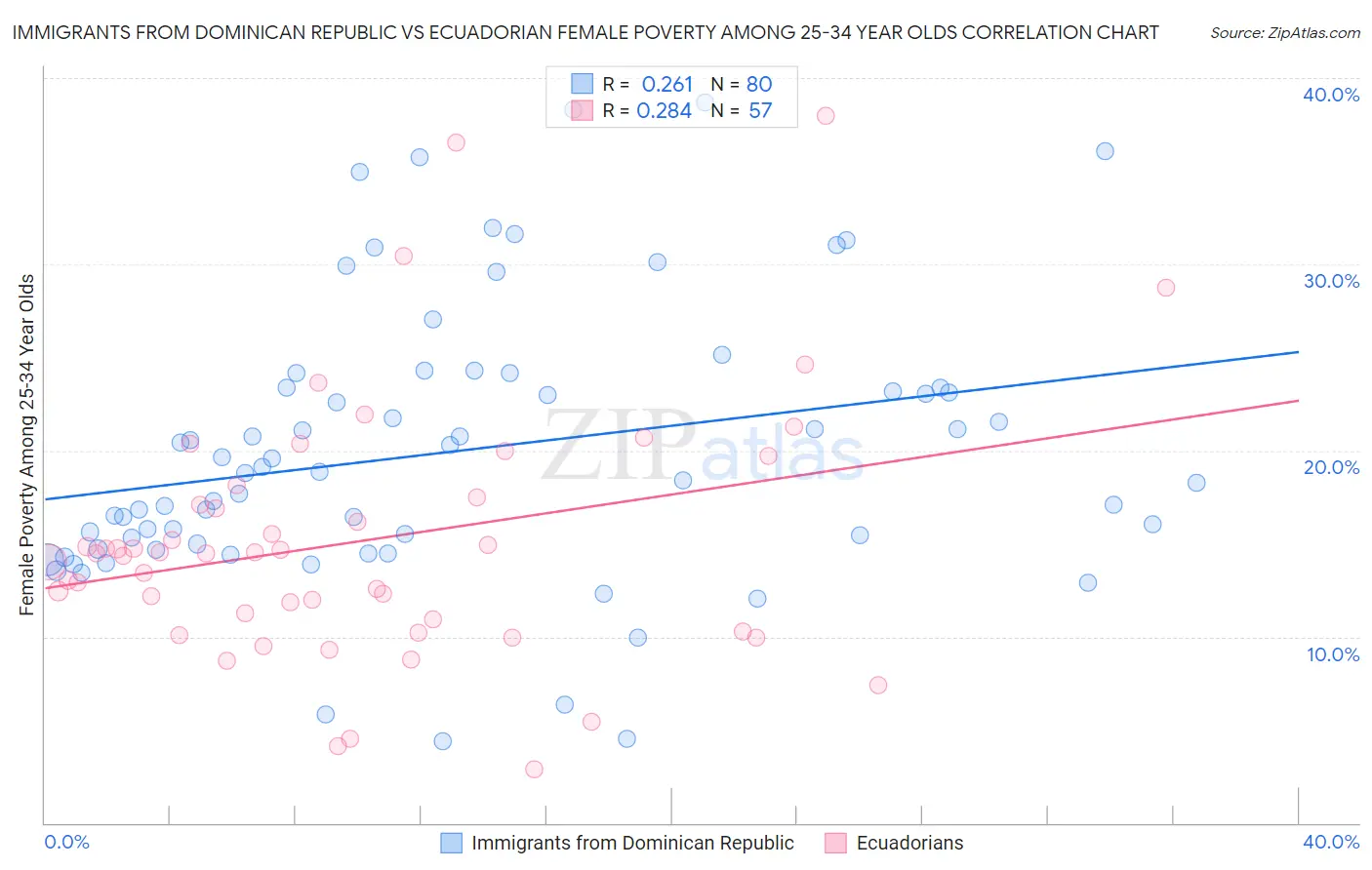 Immigrants from Dominican Republic vs Ecuadorian Female Poverty Among 25-34 Year Olds