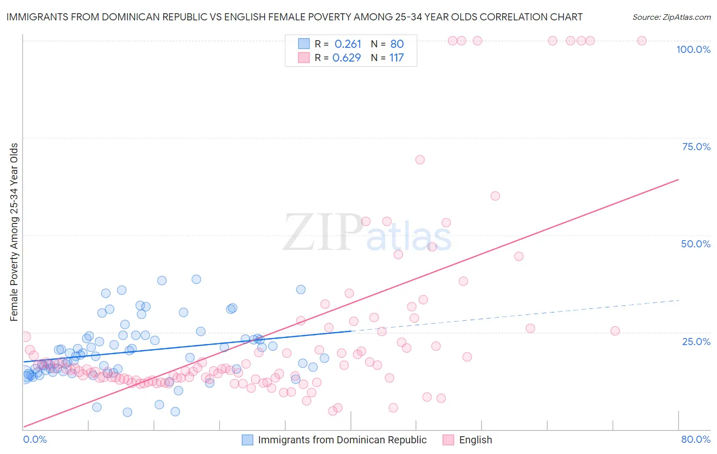 Immigrants from Dominican Republic vs English Female Poverty Among 25-34 Year Olds