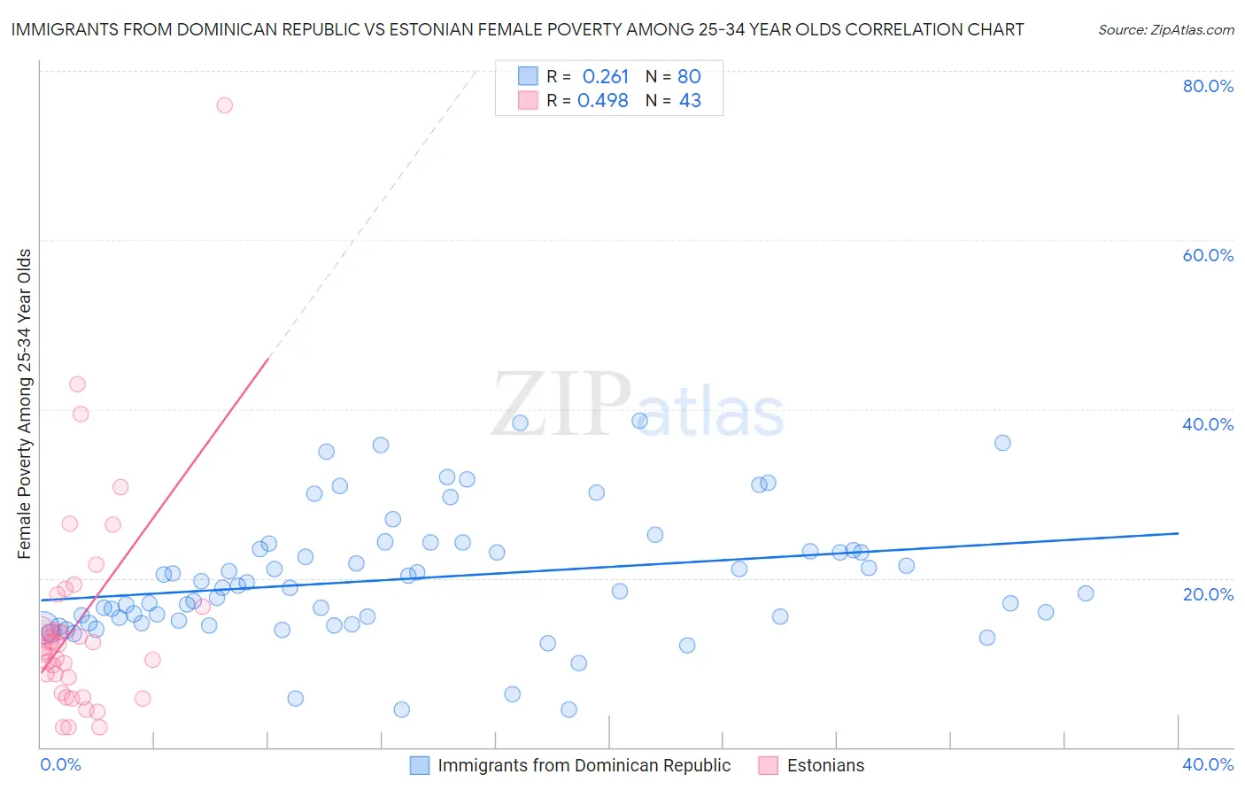 Immigrants from Dominican Republic vs Estonian Female Poverty Among 25-34 Year Olds