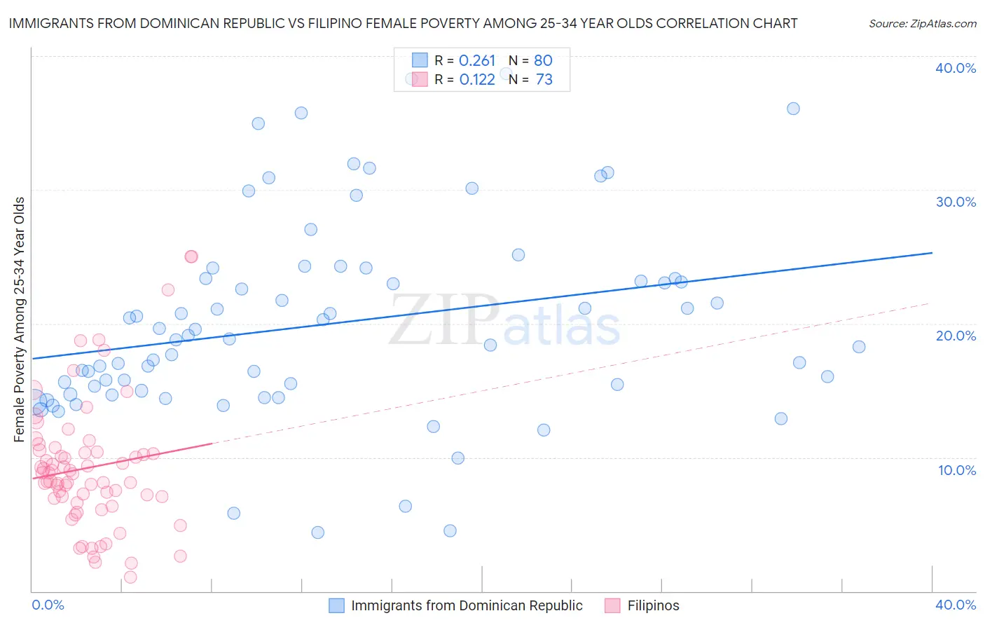 Immigrants from Dominican Republic vs Filipino Female Poverty Among 25-34 Year Olds