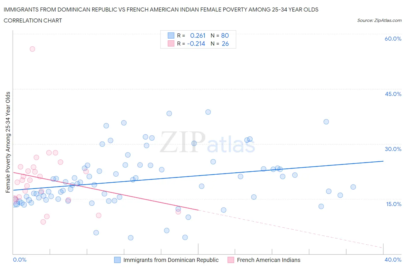 Immigrants from Dominican Republic vs French American Indian Female Poverty Among 25-34 Year Olds