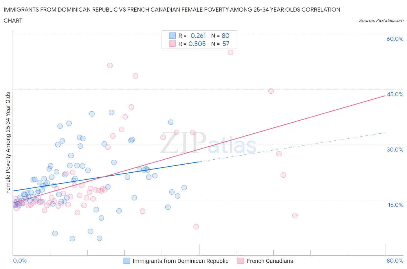 Immigrants from Dominican Republic vs French Canadian Female Poverty Among 25-34 Year Olds