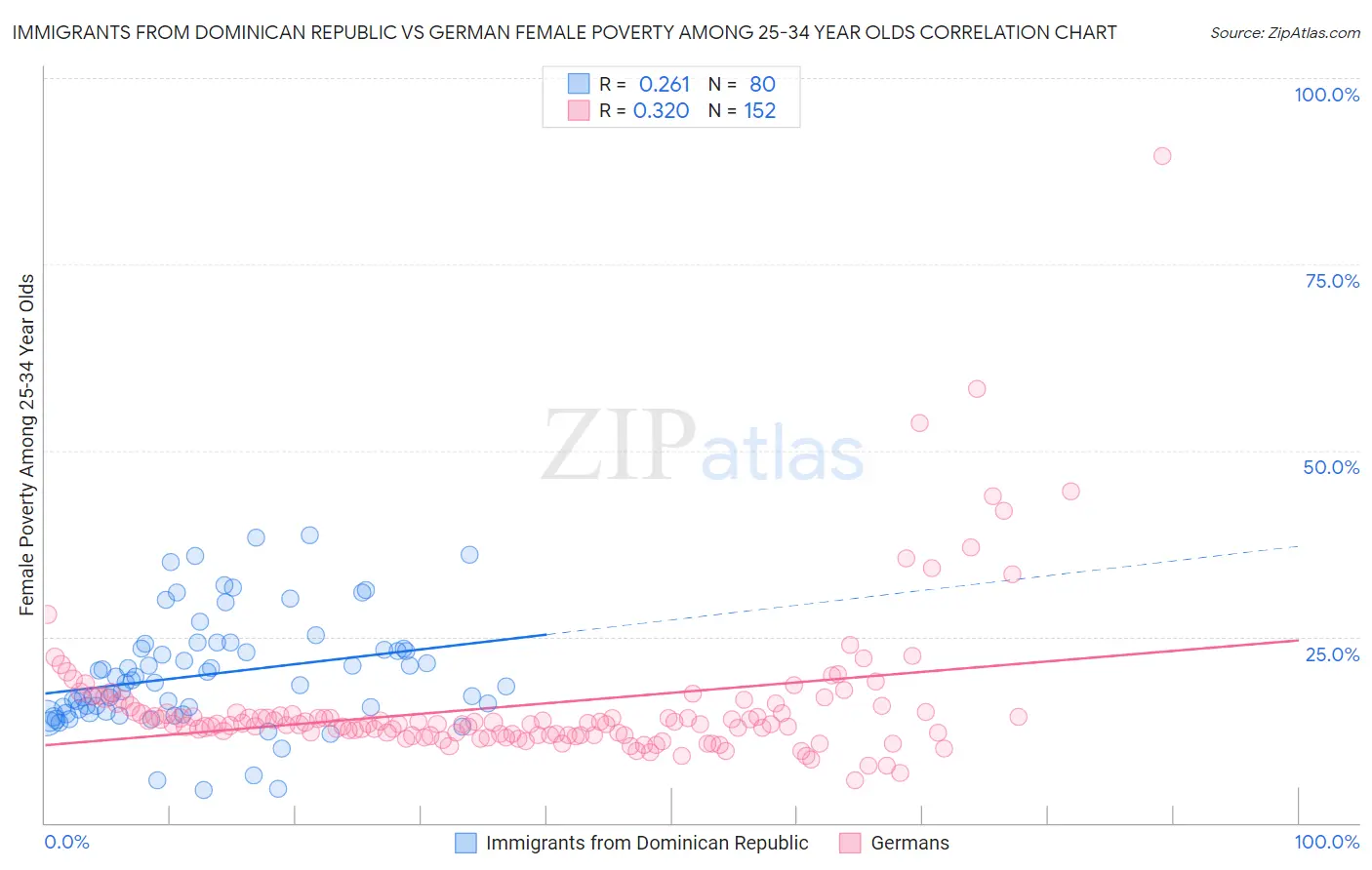 Immigrants from Dominican Republic vs German Female Poverty Among 25-34 Year Olds
