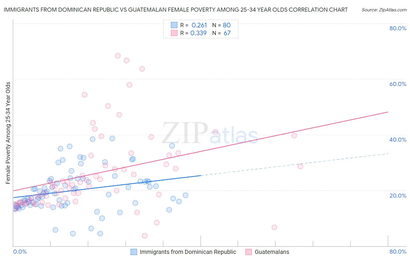 Immigrants from Dominican Republic vs Guatemalan Female Poverty Among 25-34 Year Olds