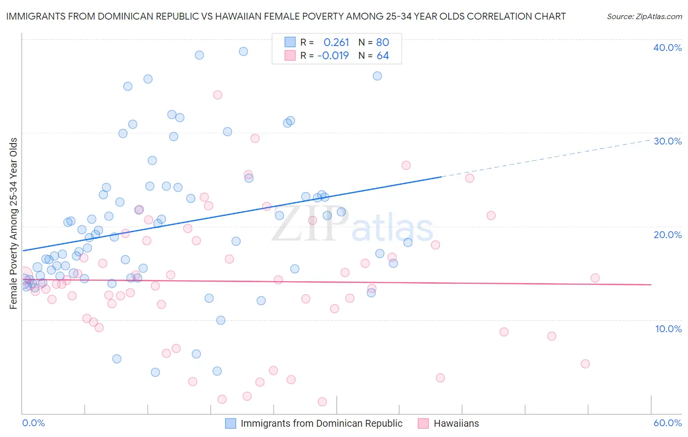 Immigrants from Dominican Republic vs Hawaiian Female Poverty Among 25-34 Year Olds