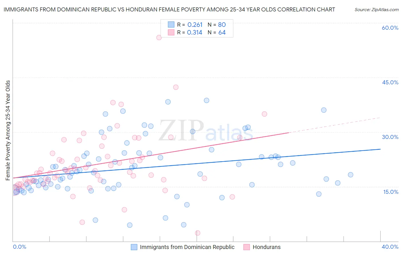 Immigrants from Dominican Republic vs Honduran Female Poverty Among 25-34 Year Olds