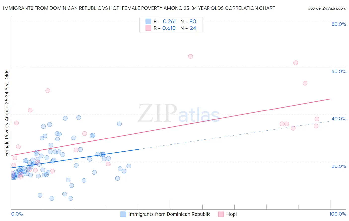 Immigrants from Dominican Republic vs Hopi Female Poverty Among 25-34 Year Olds