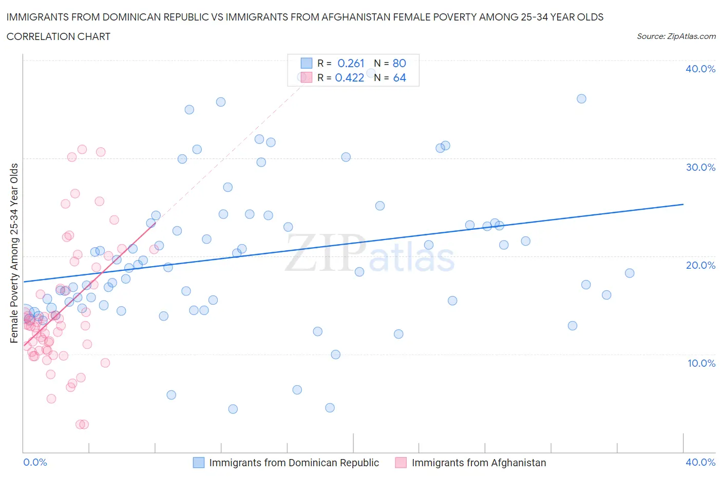 Immigrants from Dominican Republic vs Immigrants from Afghanistan Female Poverty Among 25-34 Year Olds