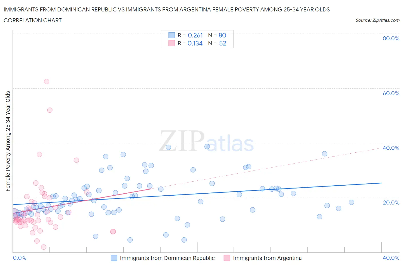 Immigrants from Dominican Republic vs Immigrants from Argentina Female Poverty Among 25-34 Year Olds