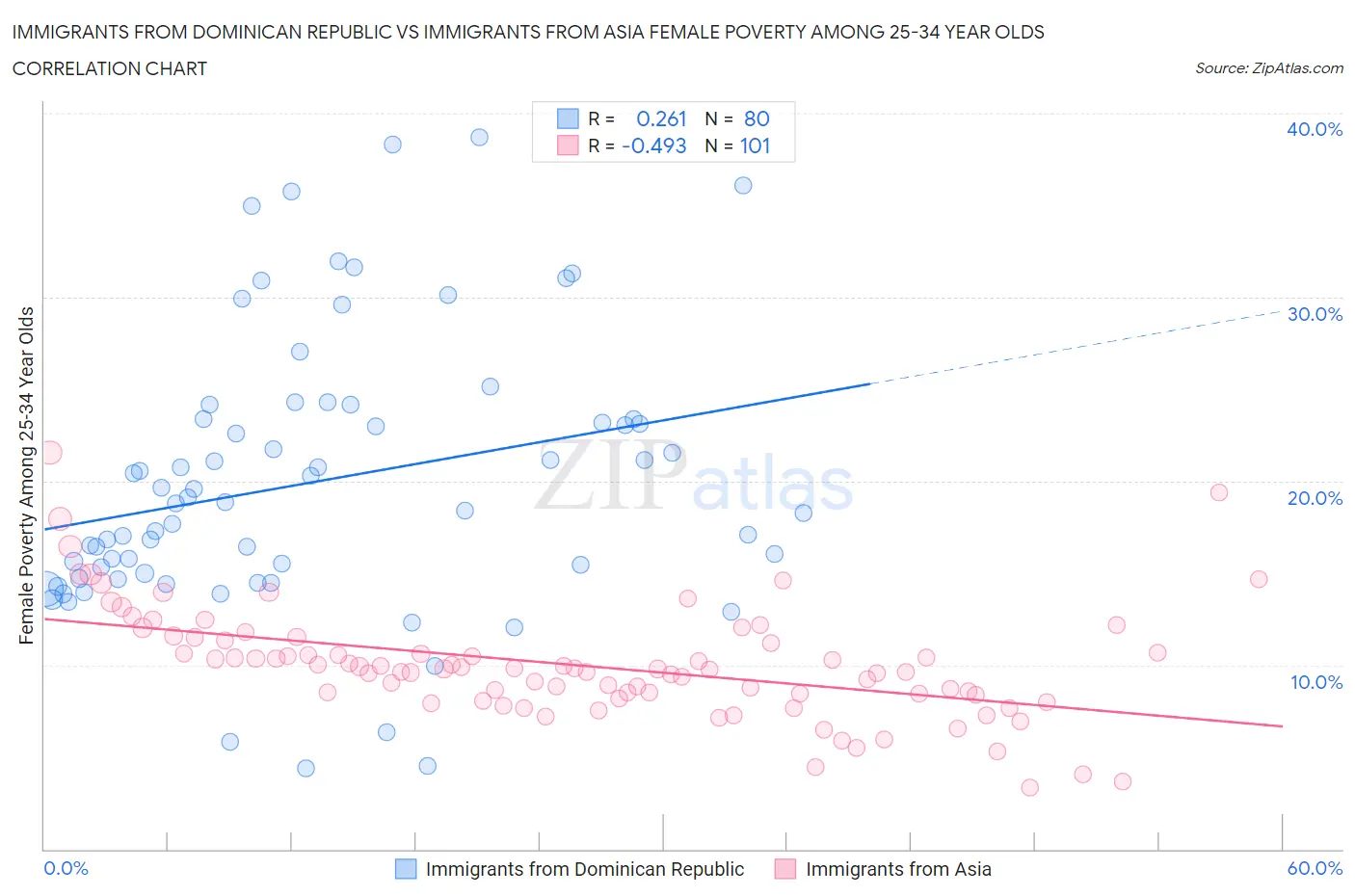 Immigrants from Dominican Republic vs Immigrants from Asia Female Poverty Among 25-34 Year Olds