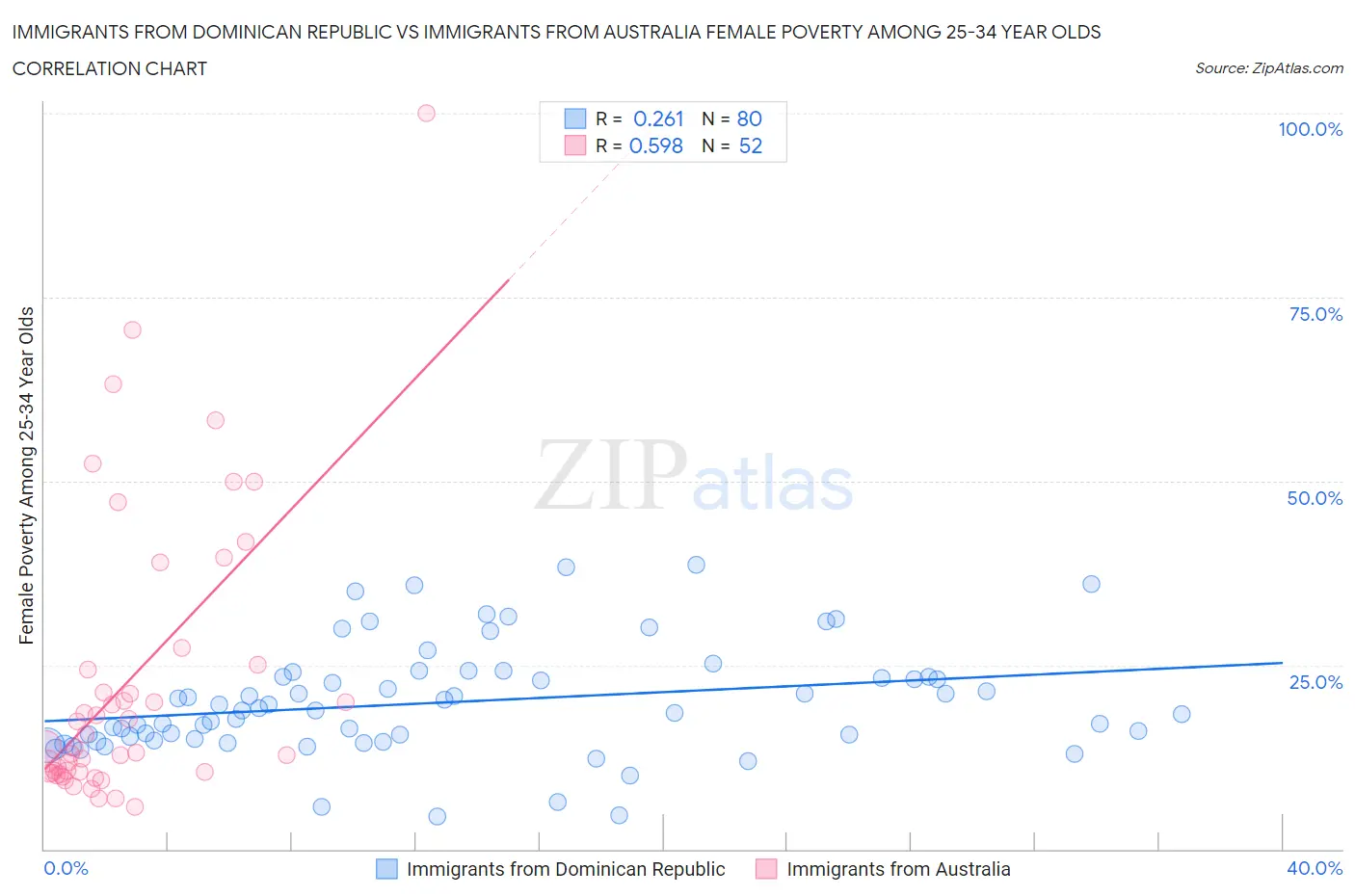 Immigrants from Dominican Republic vs Immigrants from Australia Female Poverty Among 25-34 Year Olds