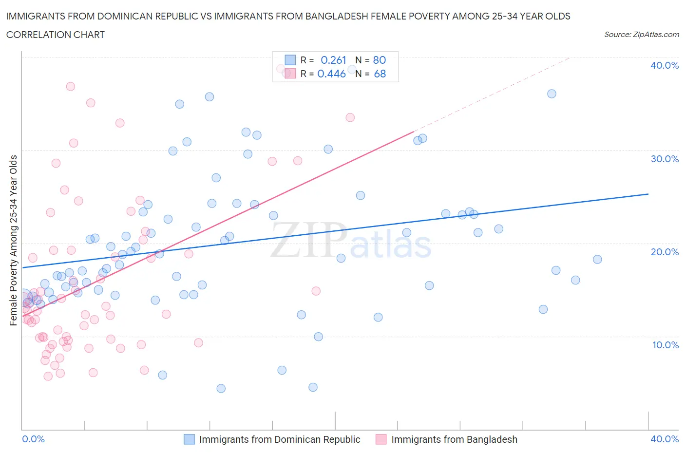 Immigrants from Dominican Republic vs Immigrants from Bangladesh Female Poverty Among 25-34 Year Olds