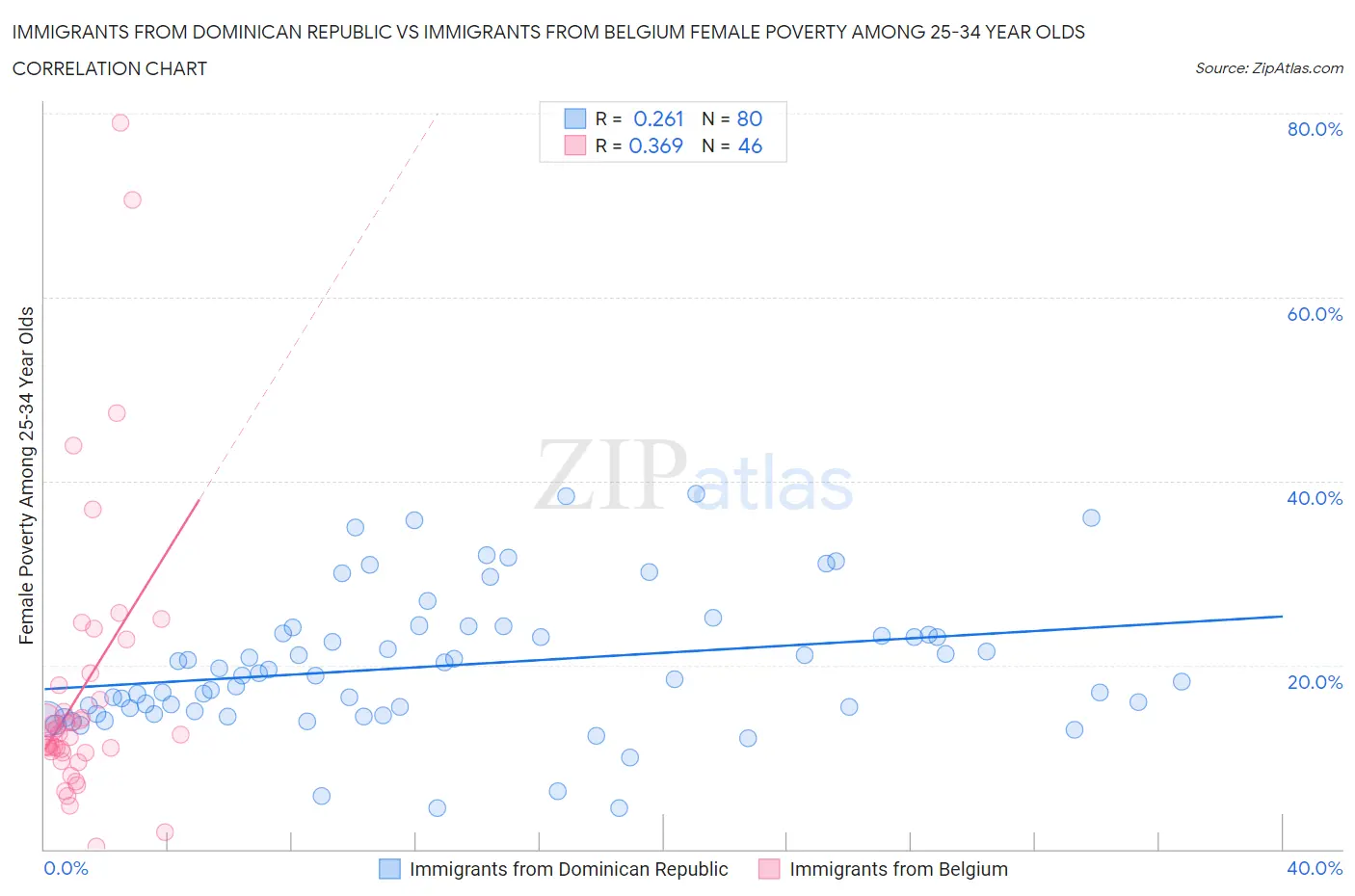 Immigrants from Dominican Republic vs Immigrants from Belgium Female Poverty Among 25-34 Year Olds