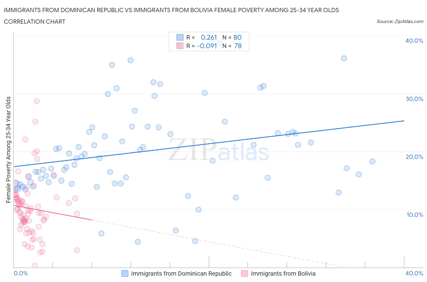 Immigrants from Dominican Republic vs Immigrants from Bolivia Female Poverty Among 25-34 Year Olds