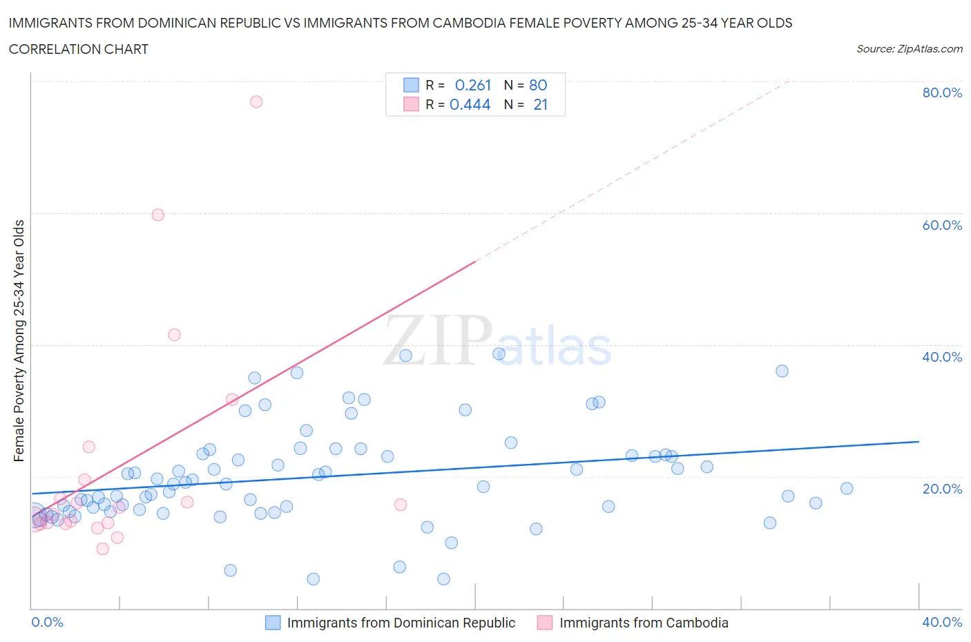 Immigrants from Dominican Republic vs Immigrants from Cambodia Female Poverty Among 25-34 Year Olds