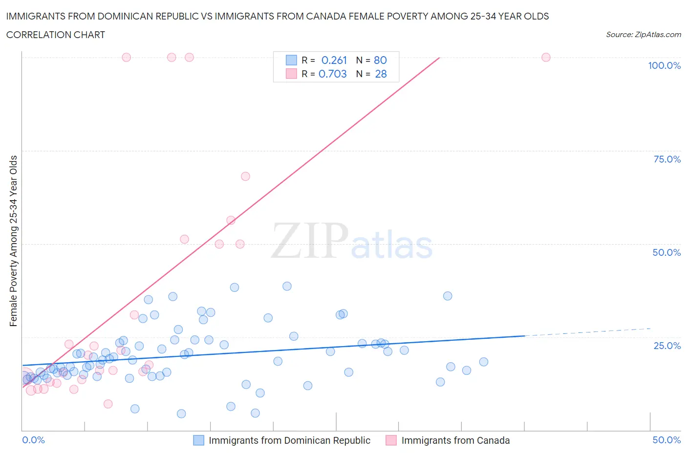 Immigrants from Dominican Republic vs Immigrants from Canada Female Poverty Among 25-34 Year Olds