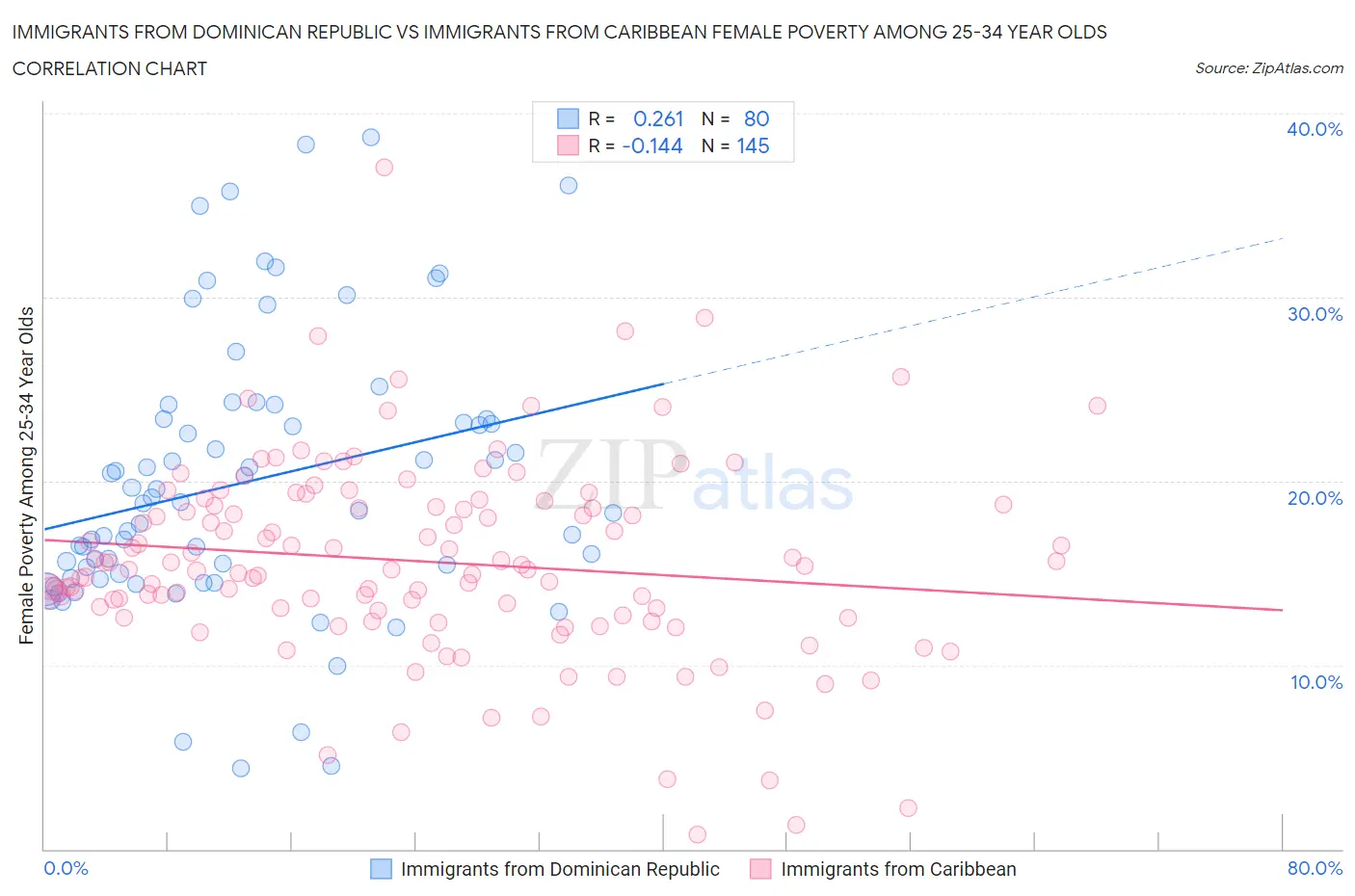 Immigrants from Dominican Republic vs Immigrants from Caribbean Female Poverty Among 25-34 Year Olds