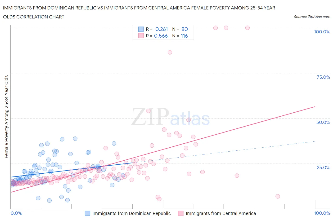 Immigrants from Dominican Republic vs Immigrants from Central America Female Poverty Among 25-34 Year Olds