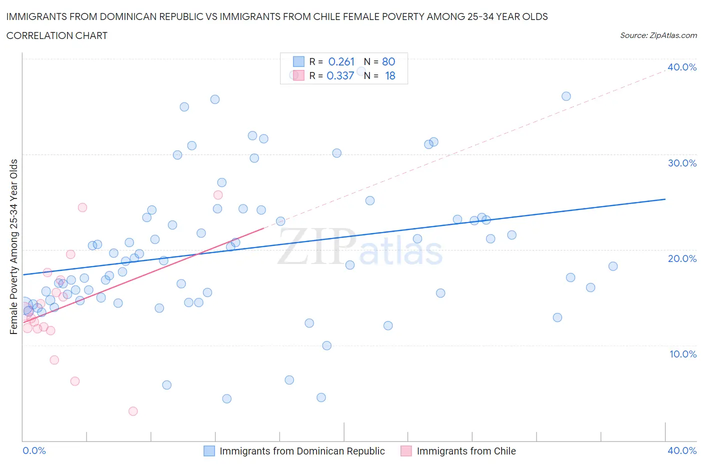 Immigrants from Dominican Republic vs Immigrants from Chile Female Poverty Among 25-34 Year Olds