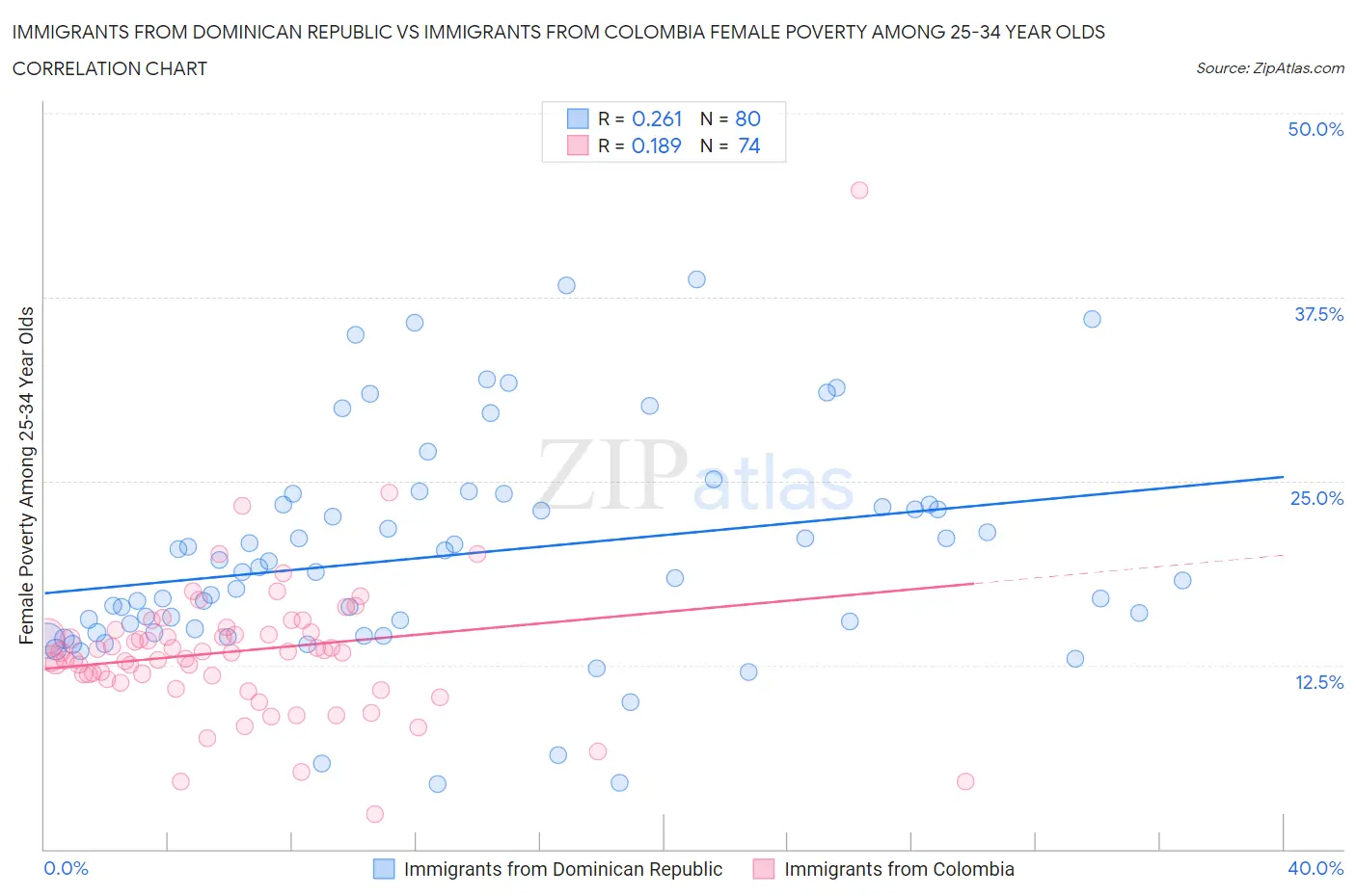 Immigrants from Dominican Republic vs Immigrants from Colombia Female Poverty Among 25-34 Year Olds