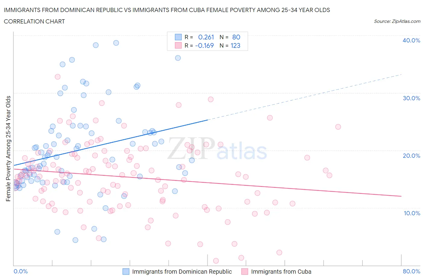 Immigrants from Dominican Republic vs Immigrants from Cuba Female Poverty Among 25-34 Year Olds