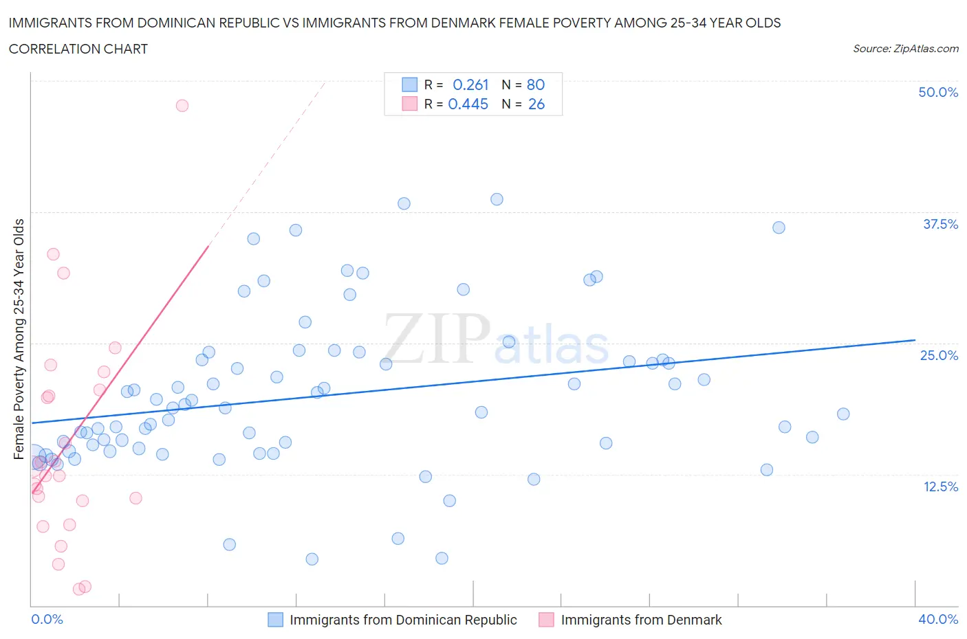 Immigrants from Dominican Republic vs Immigrants from Denmark Female Poverty Among 25-34 Year Olds