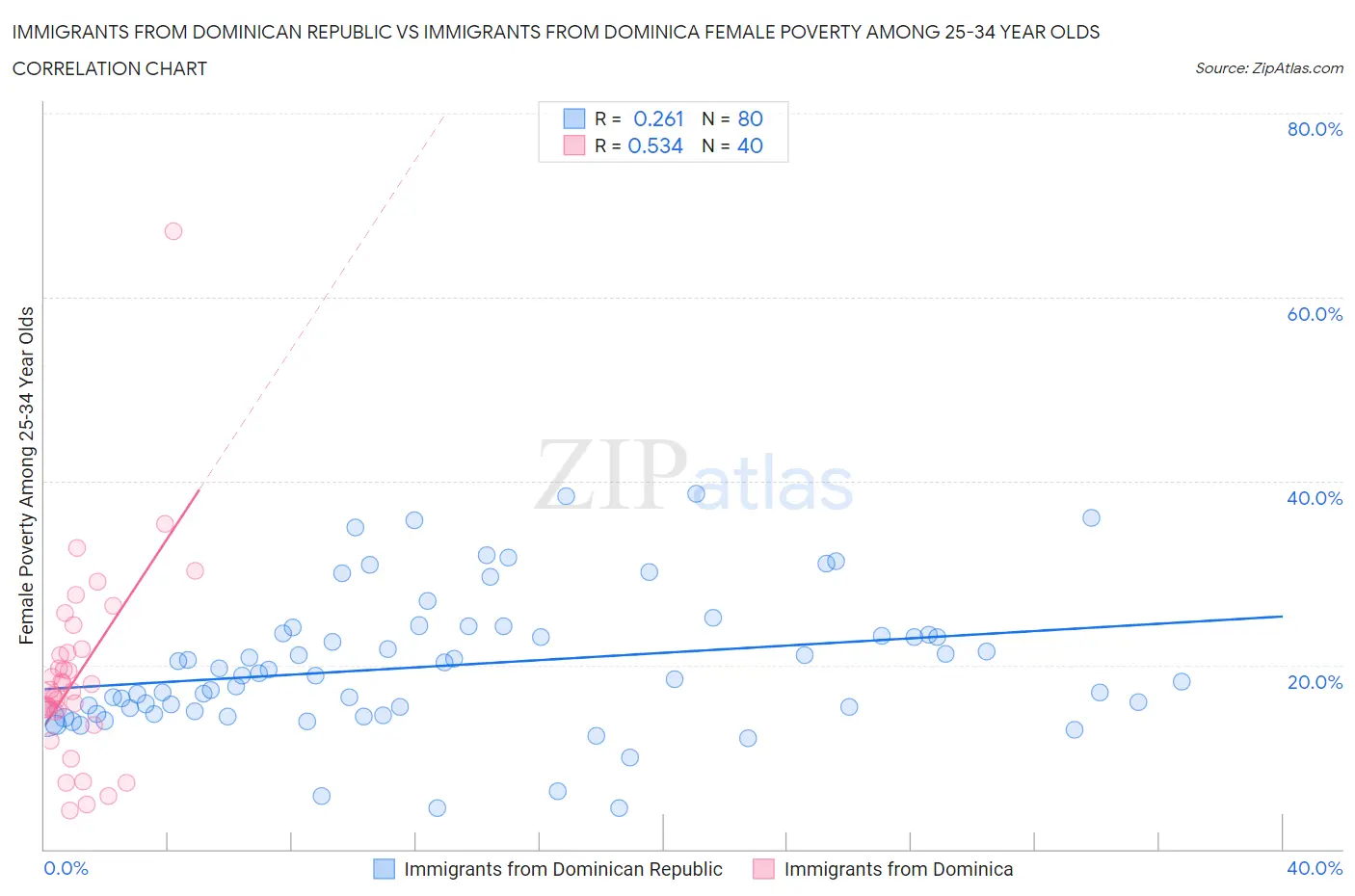Immigrants from Dominican Republic vs Immigrants from Dominica Female Poverty Among 25-34 Year Olds