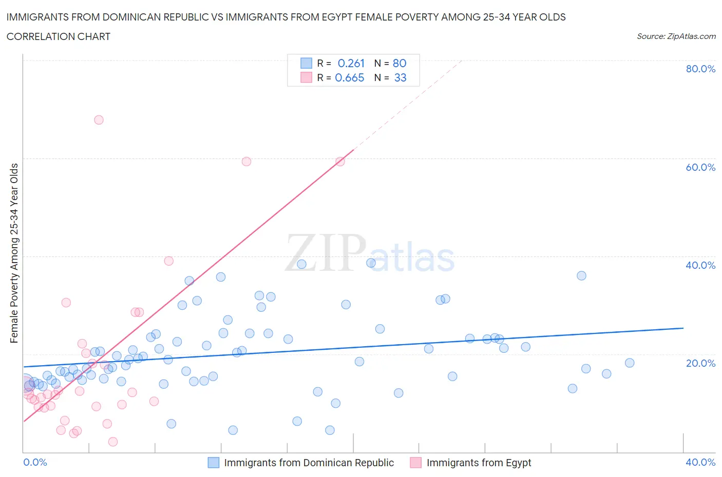 Immigrants from Dominican Republic vs Immigrants from Egypt Female Poverty Among 25-34 Year Olds