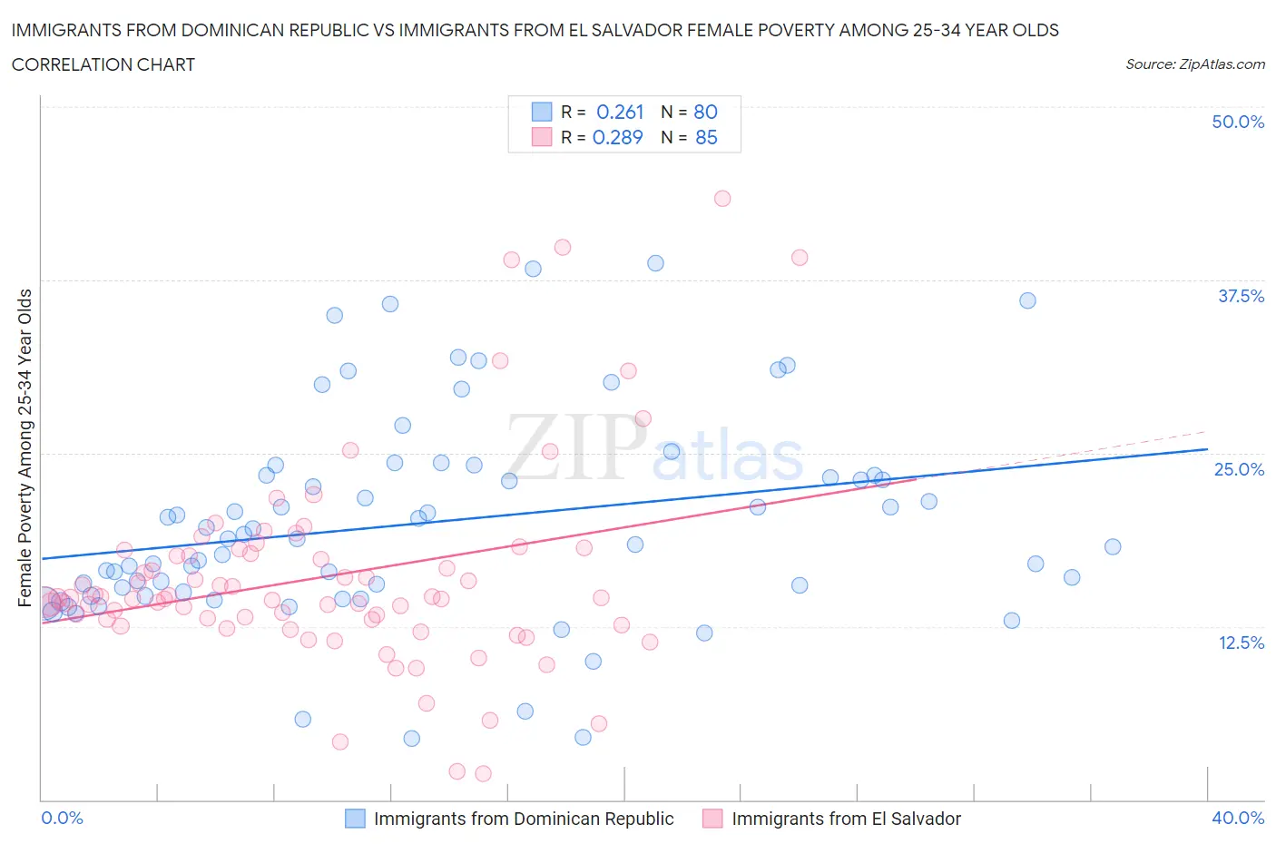 Immigrants from Dominican Republic vs Immigrants from El Salvador Female Poverty Among 25-34 Year Olds