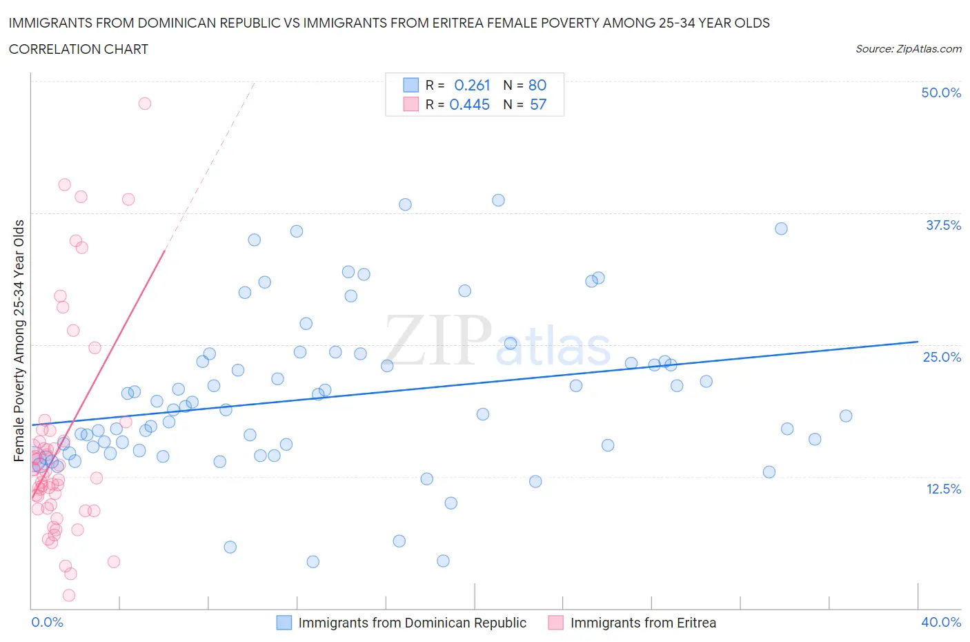 Immigrants from Dominican Republic vs Immigrants from Eritrea Female Poverty Among 25-34 Year Olds
