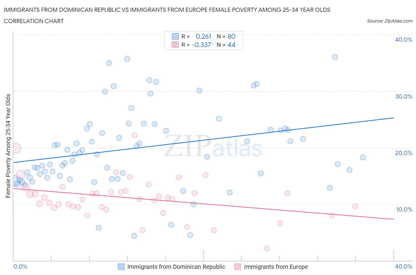 Immigrants from Dominican Republic vs Immigrants from Europe Female Poverty Among 25-34 Year Olds