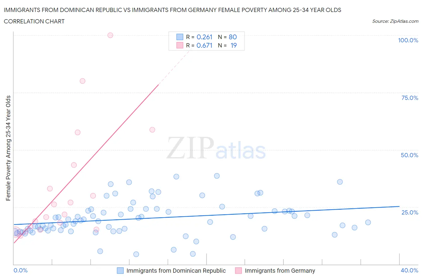 Immigrants from Dominican Republic vs Immigrants from Germany Female Poverty Among 25-34 Year Olds