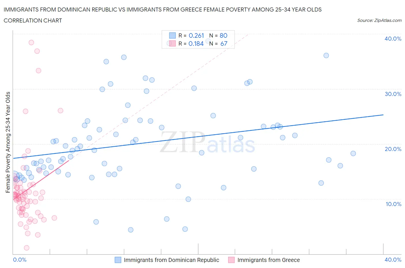 Immigrants from Dominican Republic vs Immigrants from Greece Female Poverty Among 25-34 Year Olds