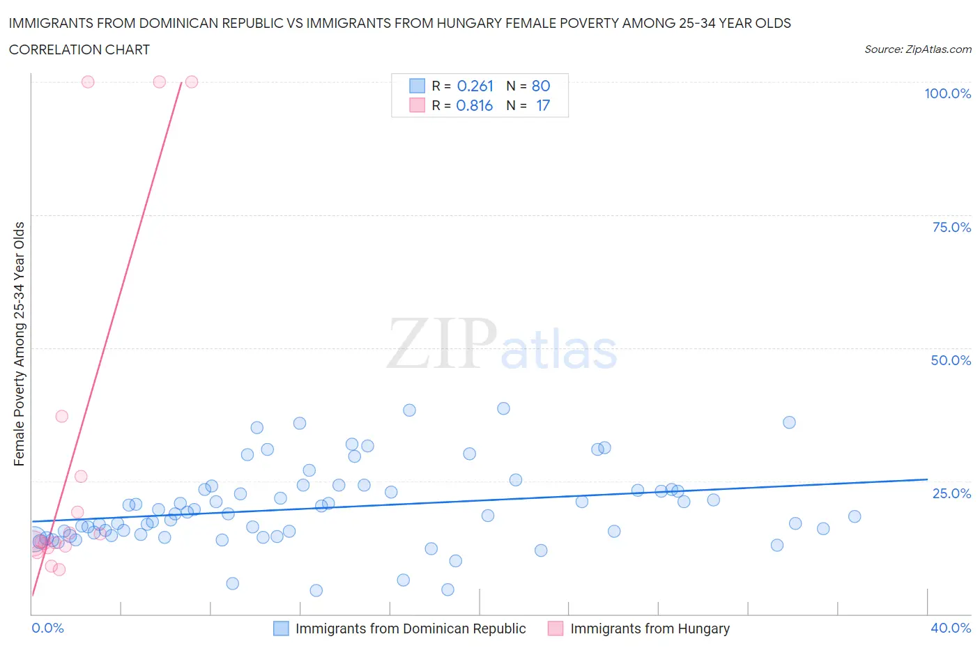 Immigrants from Dominican Republic vs Immigrants from Hungary Female Poverty Among 25-34 Year Olds