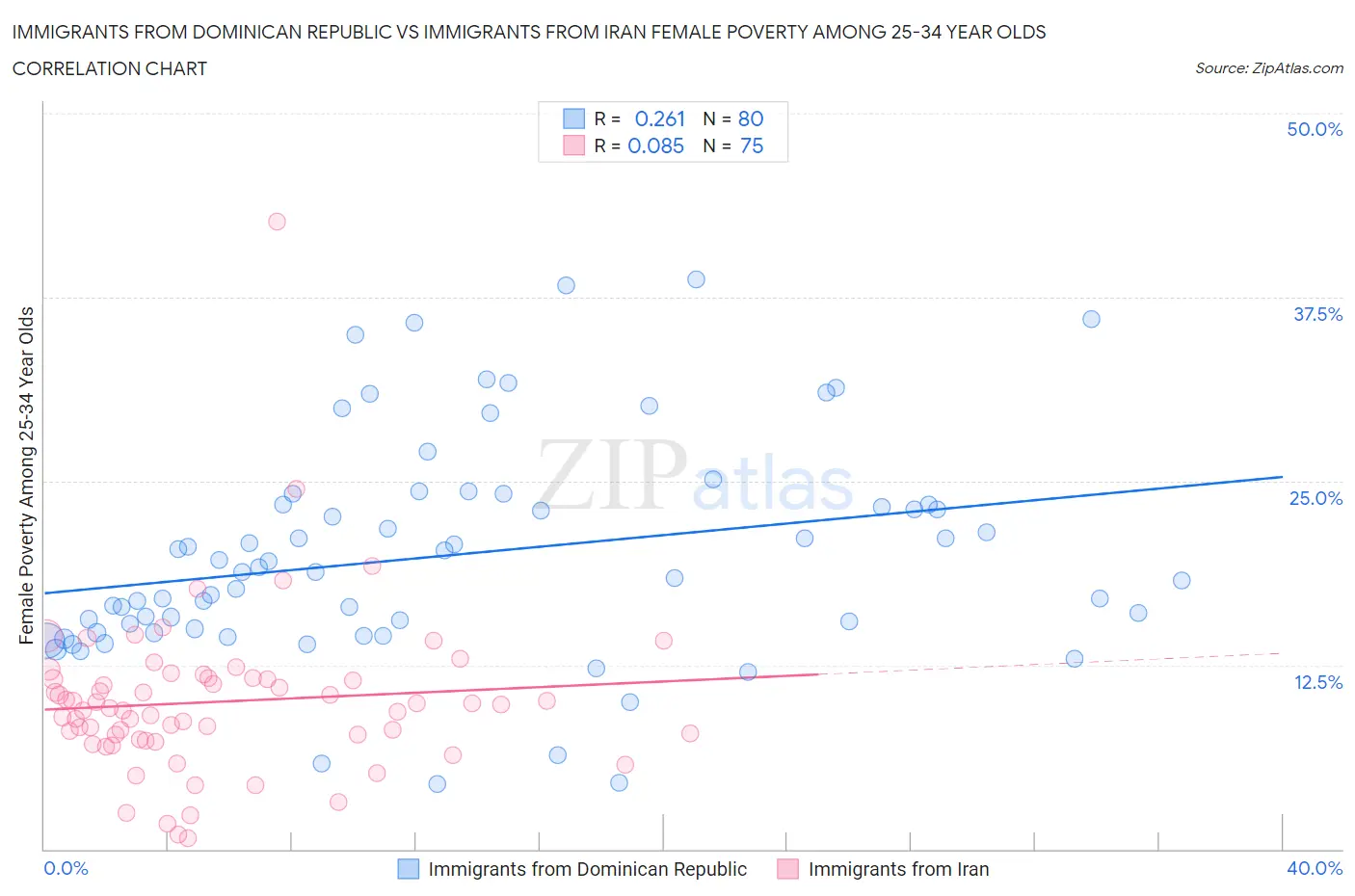 Immigrants from Dominican Republic vs Immigrants from Iran Female Poverty Among 25-34 Year Olds