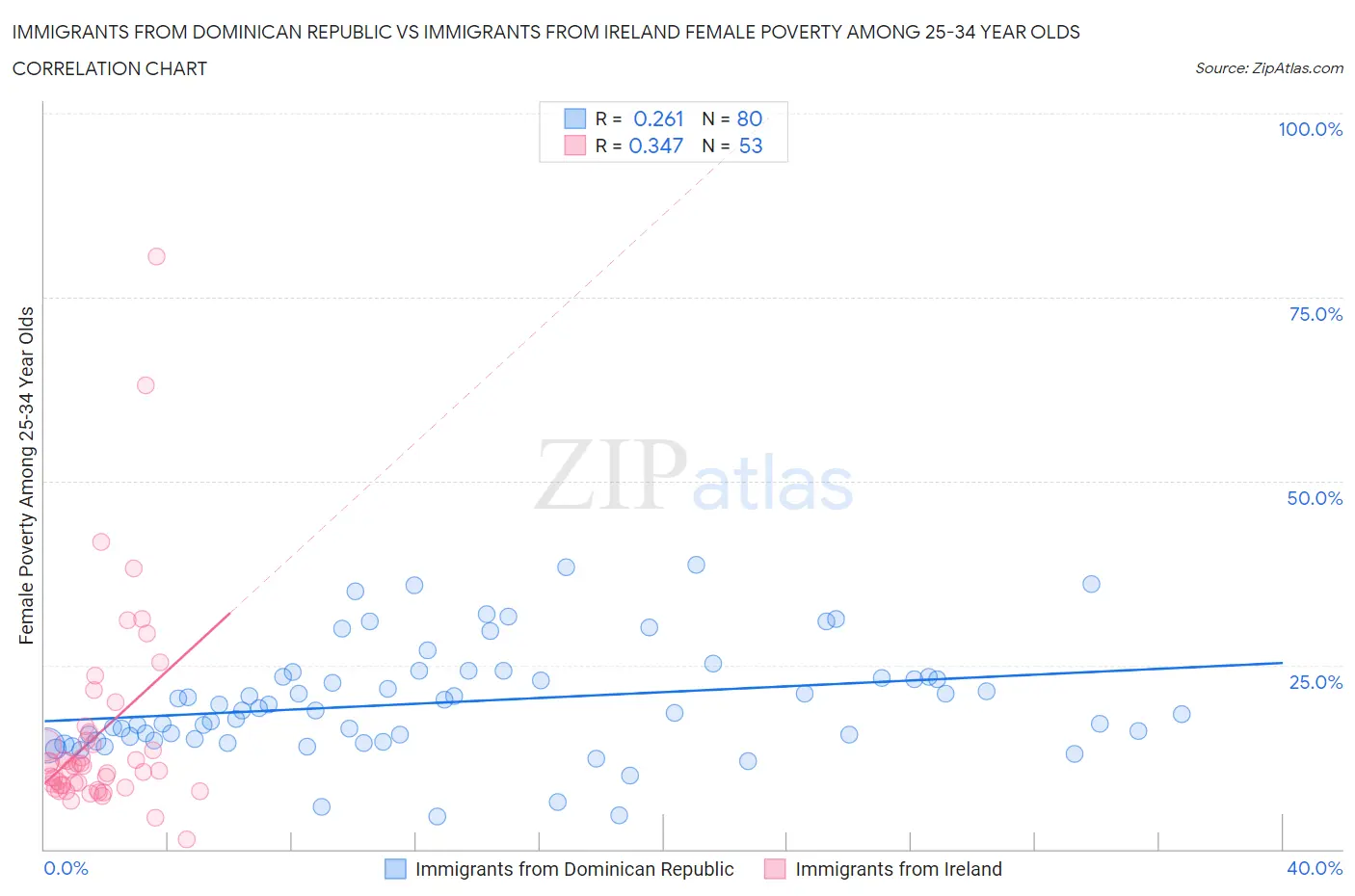 Immigrants from Dominican Republic vs Immigrants from Ireland Female Poverty Among 25-34 Year Olds