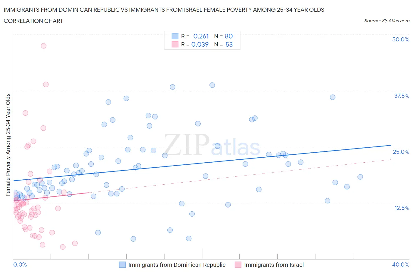 Immigrants from Dominican Republic vs Immigrants from Israel Female Poverty Among 25-34 Year Olds