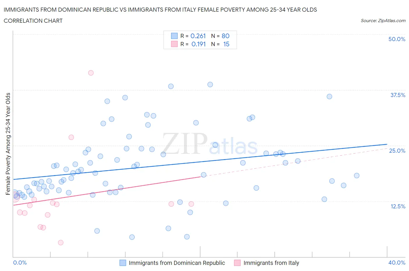 Immigrants from Dominican Republic vs Immigrants from Italy Female Poverty Among 25-34 Year Olds